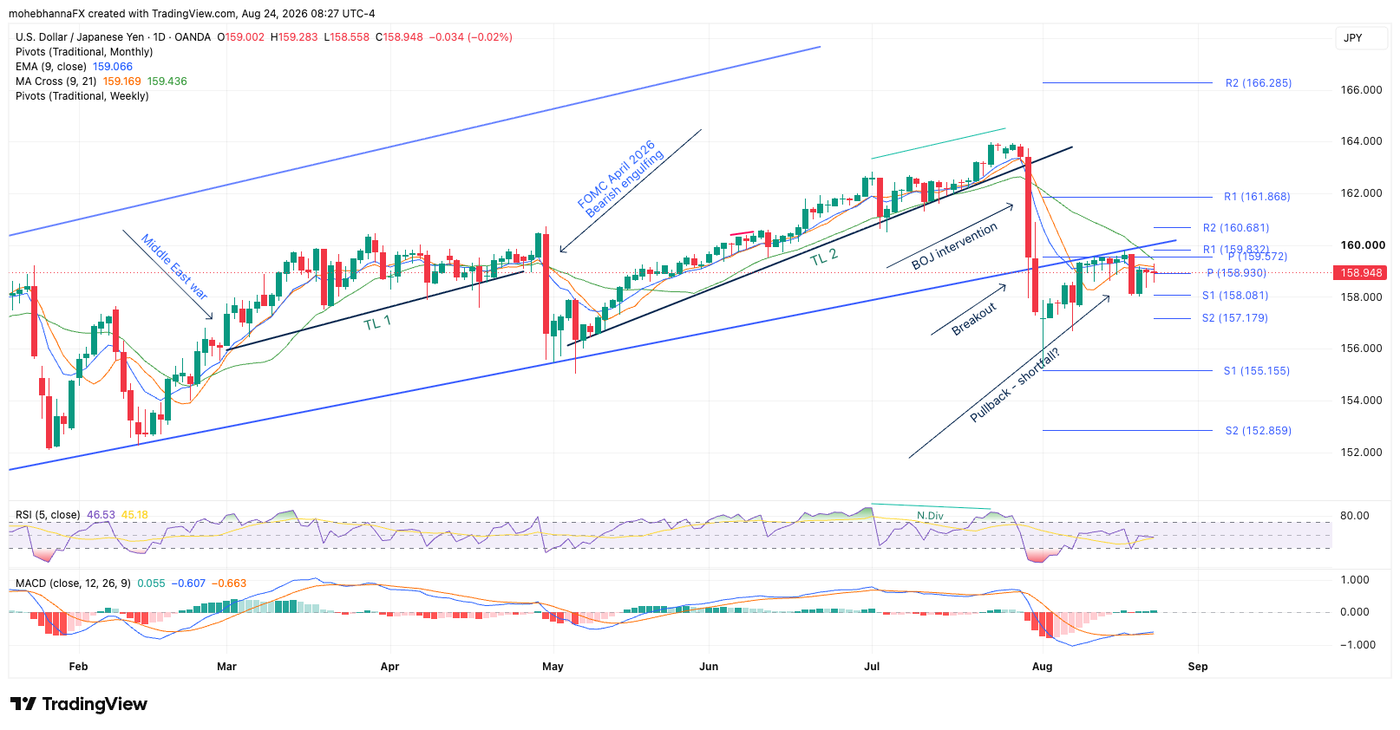 Daily chart USDJPY_2026-08-24_08-27-34