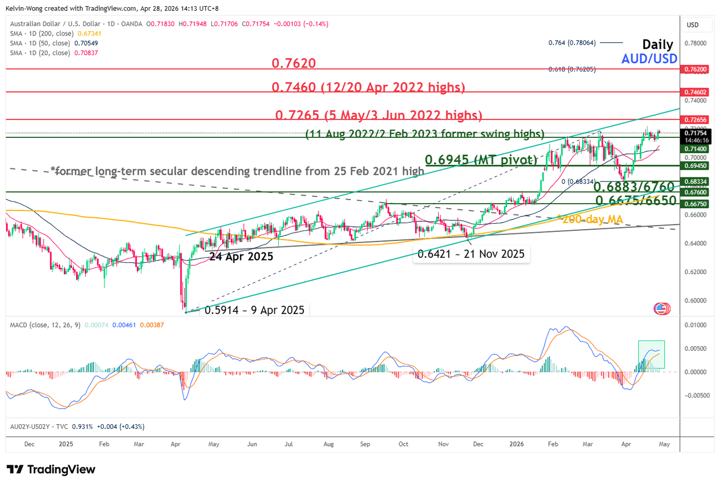 Daily chart of AUDUSD as of 28 Apr 2026