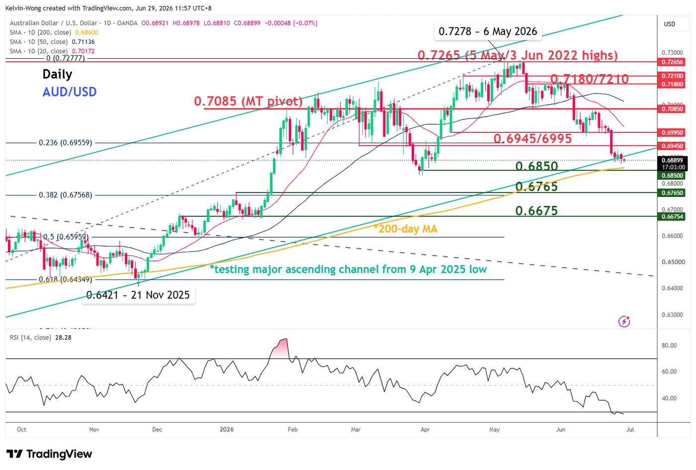 Daily chart of AUDUSD as of 29 Jun 2026