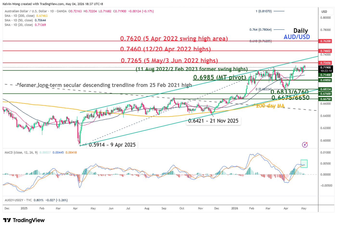 Daily chart of AUDUSD as of 4 May 2026