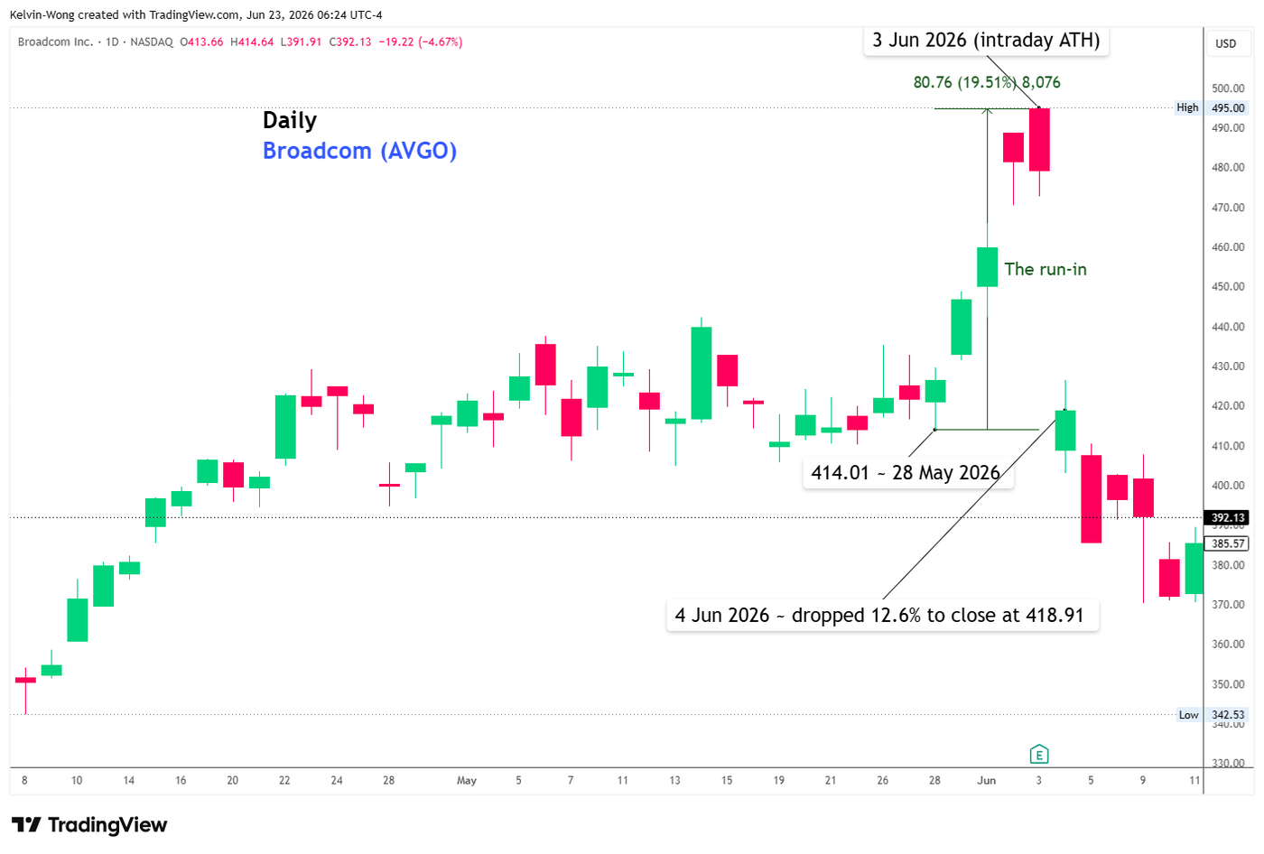 Daily chart of Broadcom from 8 Apr 2026 to 11 Jun 2026