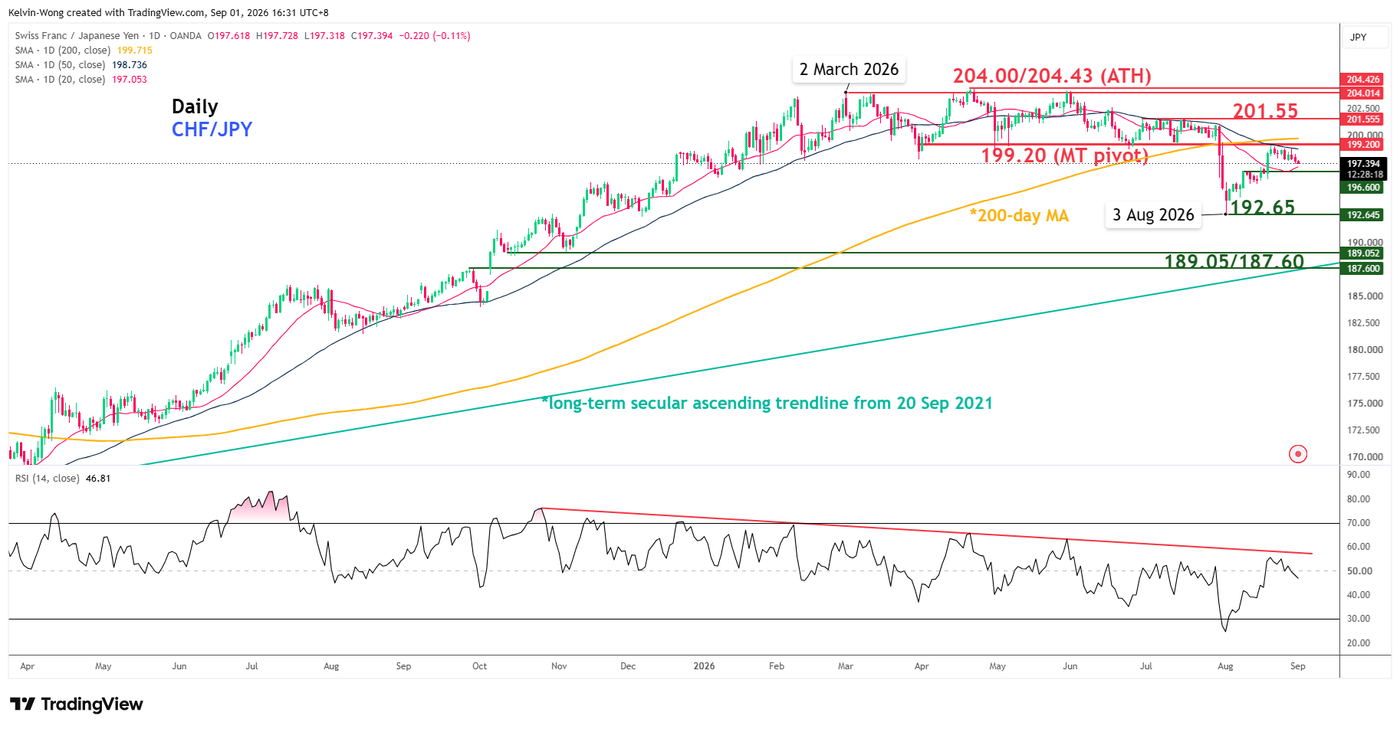 Daily chart of CHFJPY as of 1 Sep 2026