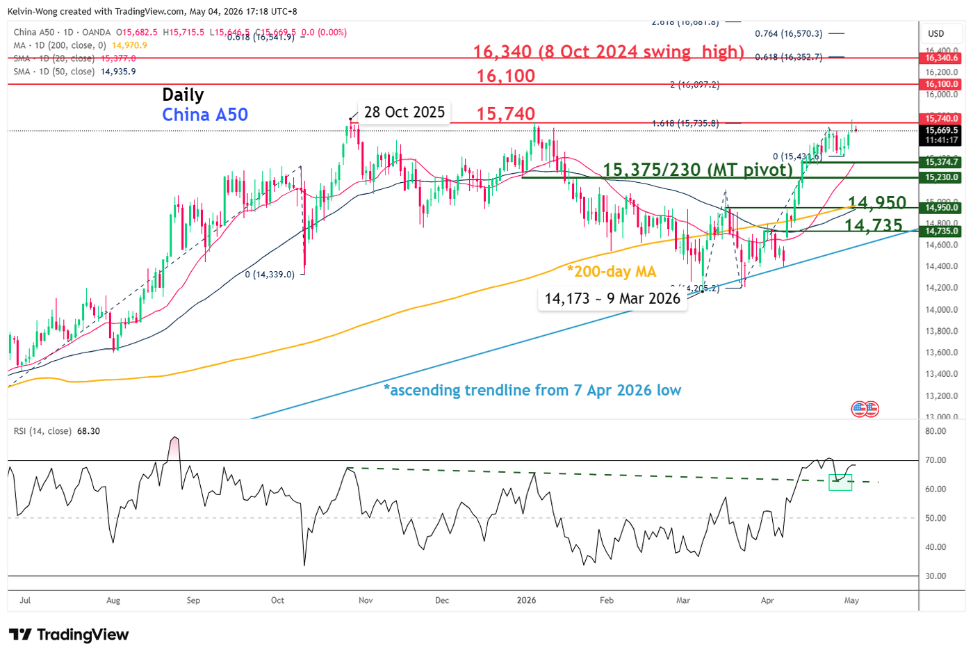Daily chart of China A50 as of 4 May 2026