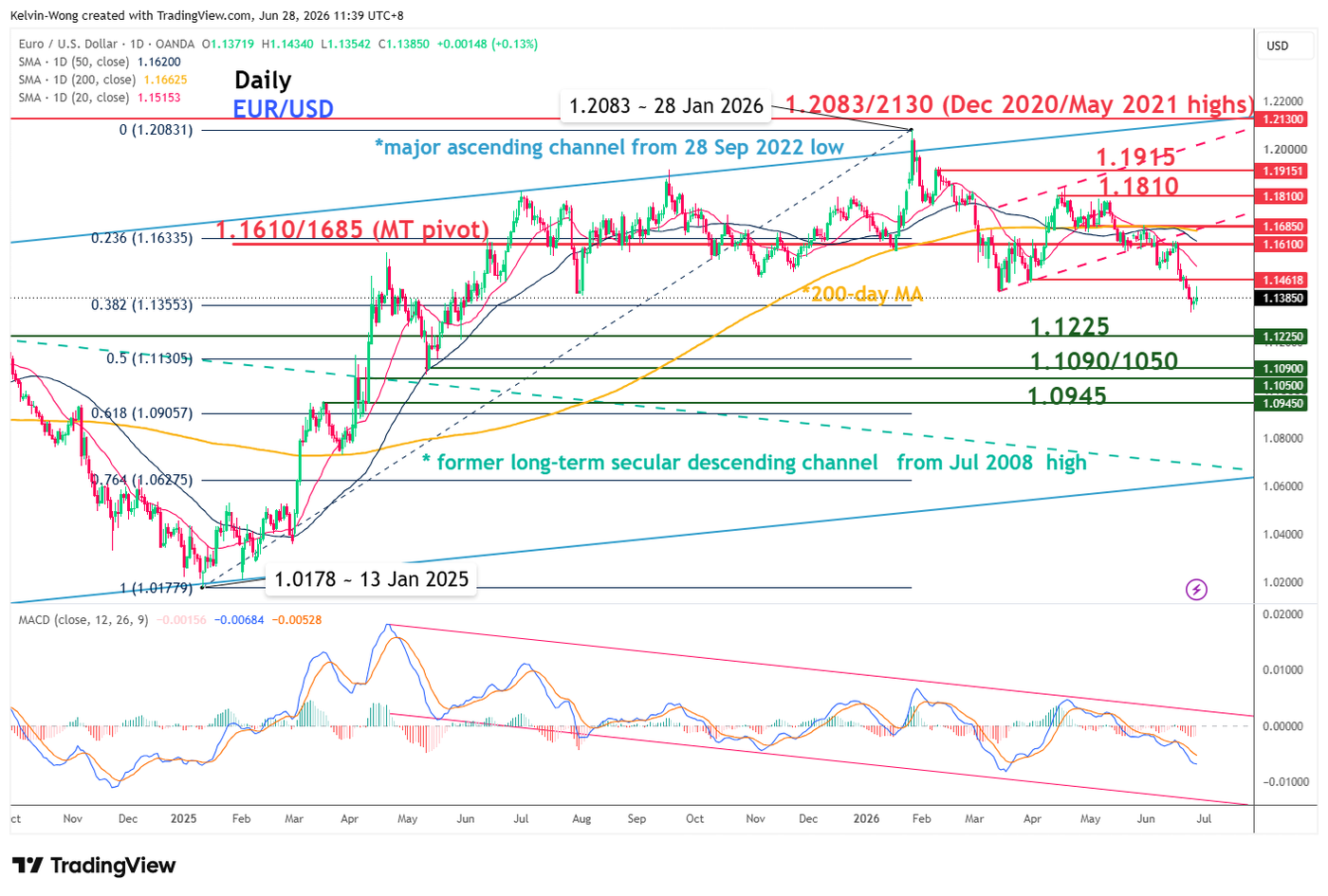 Daily chart of EURUSD as of 26 Jun 2026