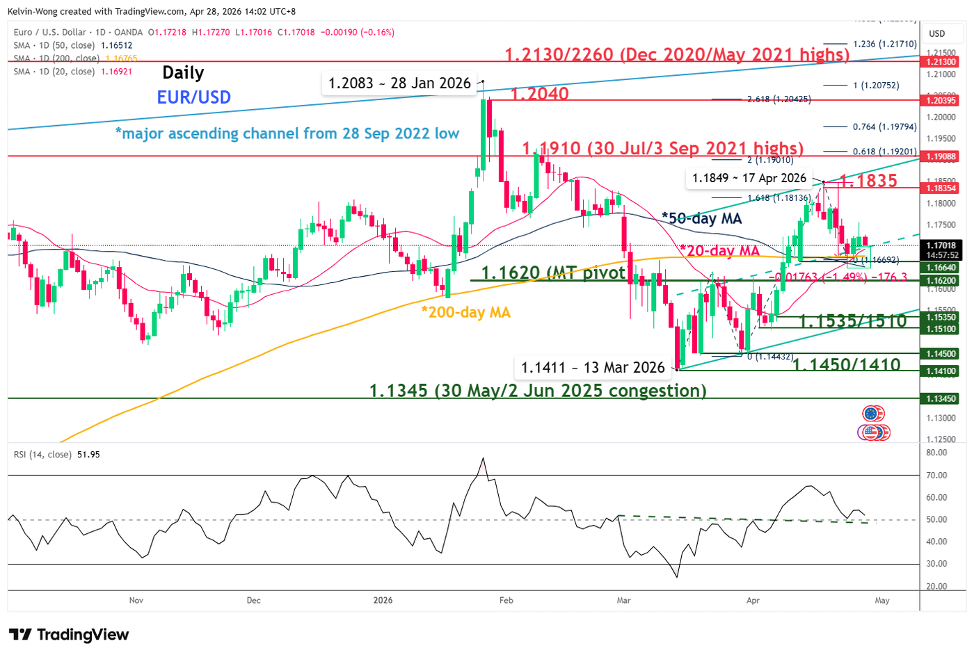 Daily chart of EURUSD as of 28 Apr 2026
