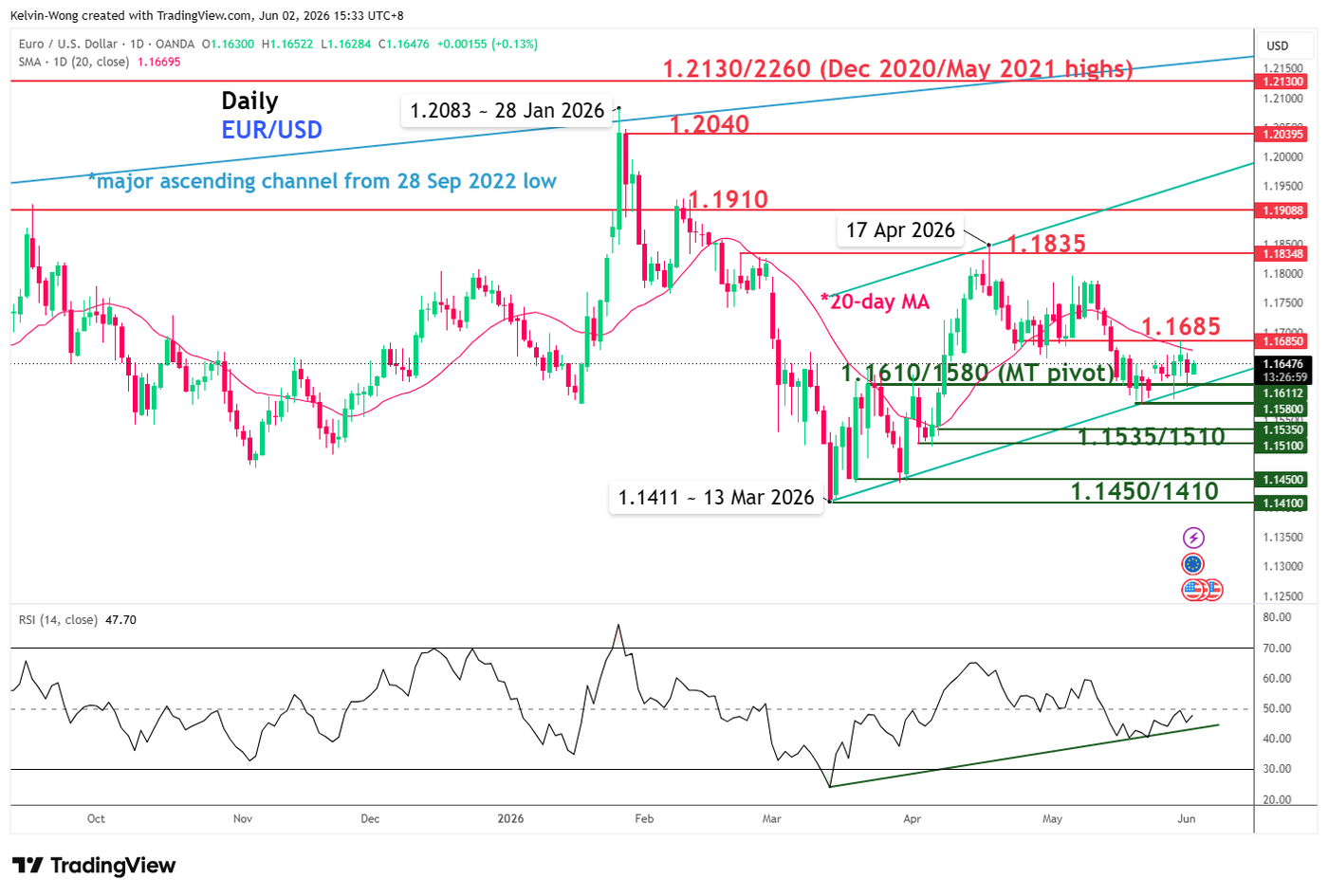 Daily chart of EURUSD as of 2 Jun 2026