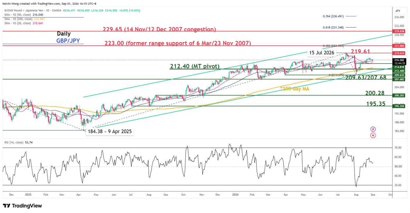 Daily chart of GBPJPY as of 1 Sep 2026