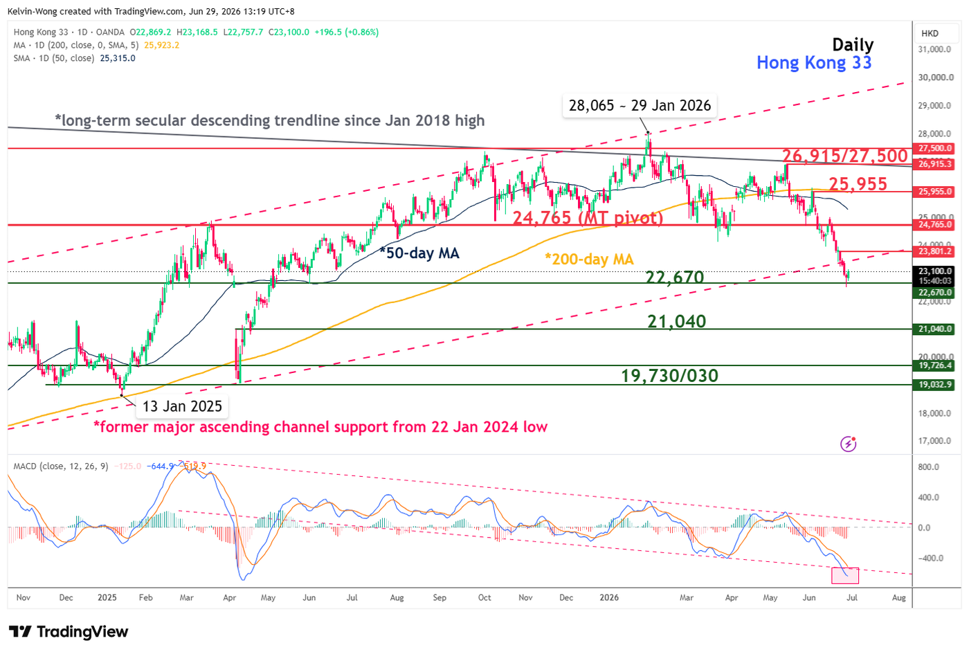 Daily chart of Hong Kong 33 CFD as of 29 Jun 2026