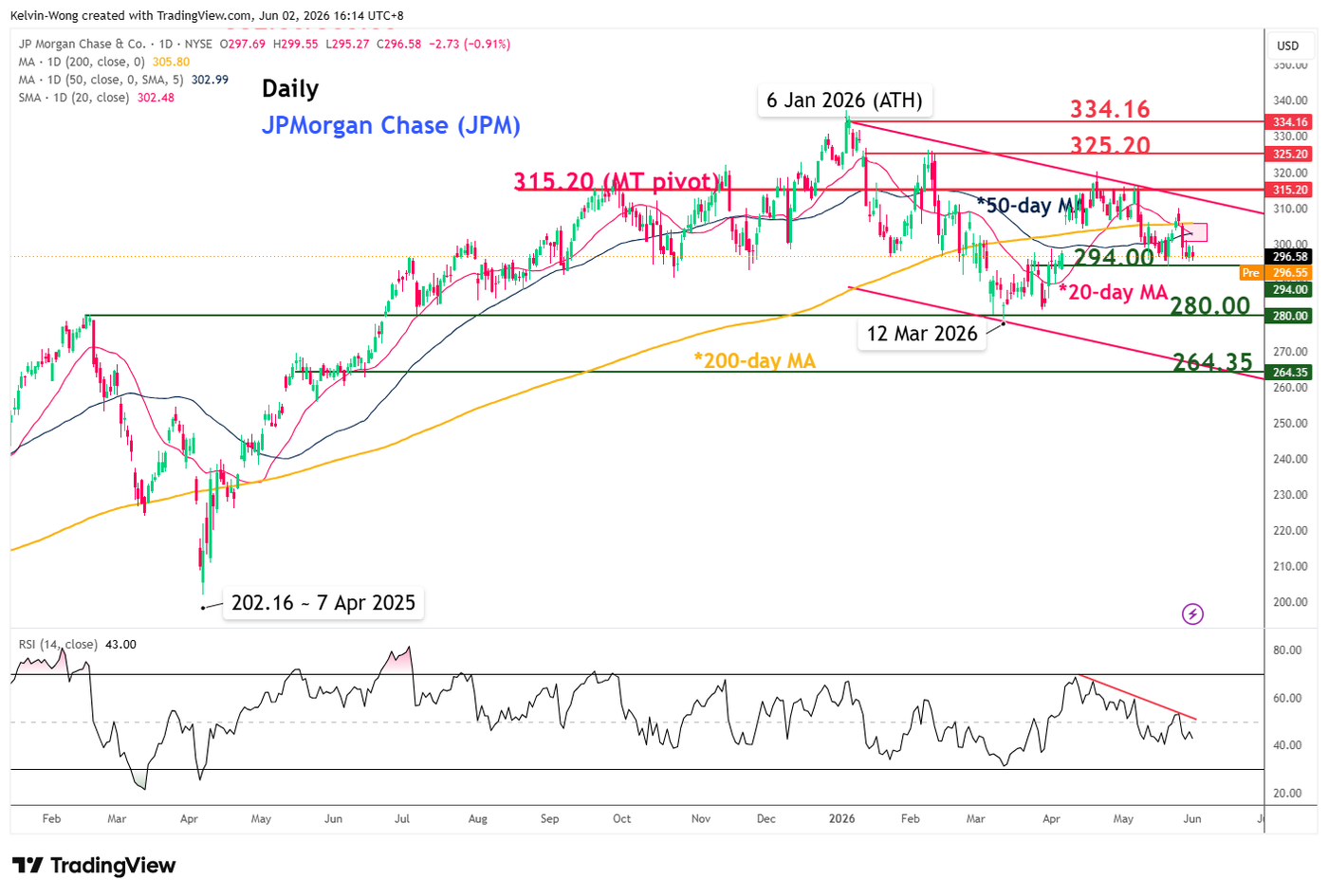 Daily chart of JPMorgan Chase (JPM) as of 1 Jun 2026