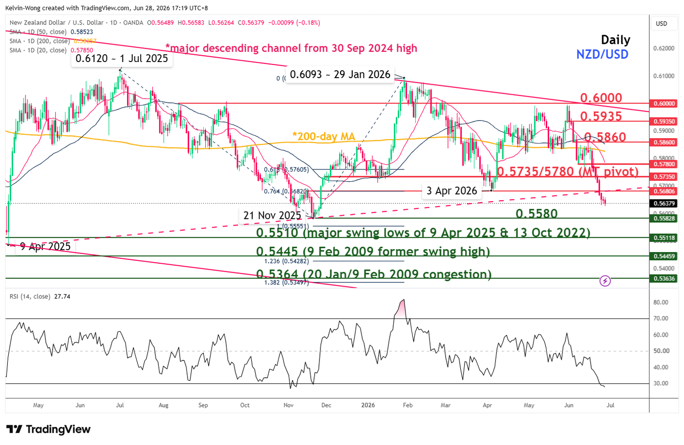 Daily chart of NZDUSD as of 26 Jun 2026