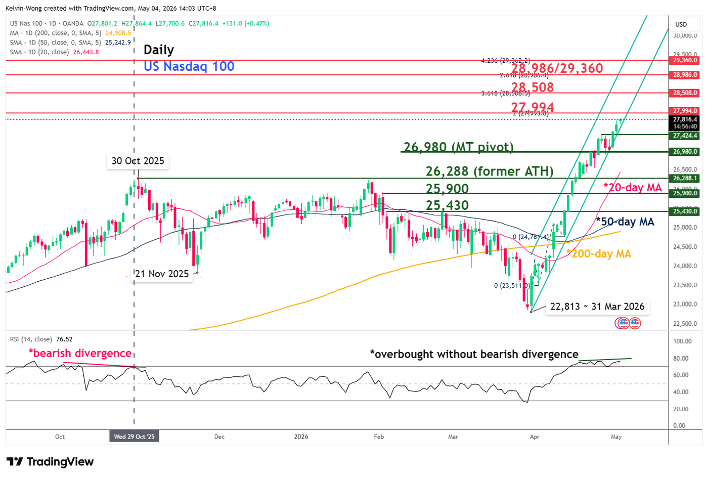 Daily chart of Nasdaq 100 as of 4 May 2026