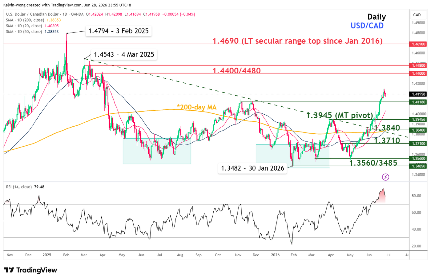 Daily chart of USDCAD as of 26 Jun 2026