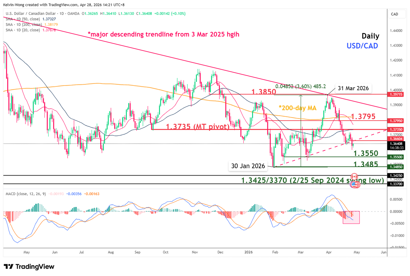 Daily chart of USDCAD as of 28 Apr 2026
