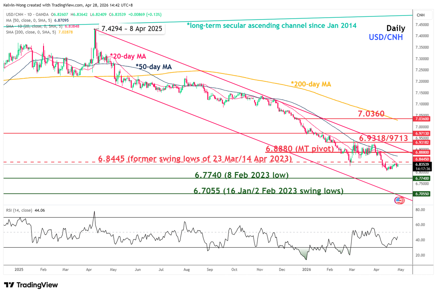 Daily chart of USDCNH as of 28 Apr 2026
