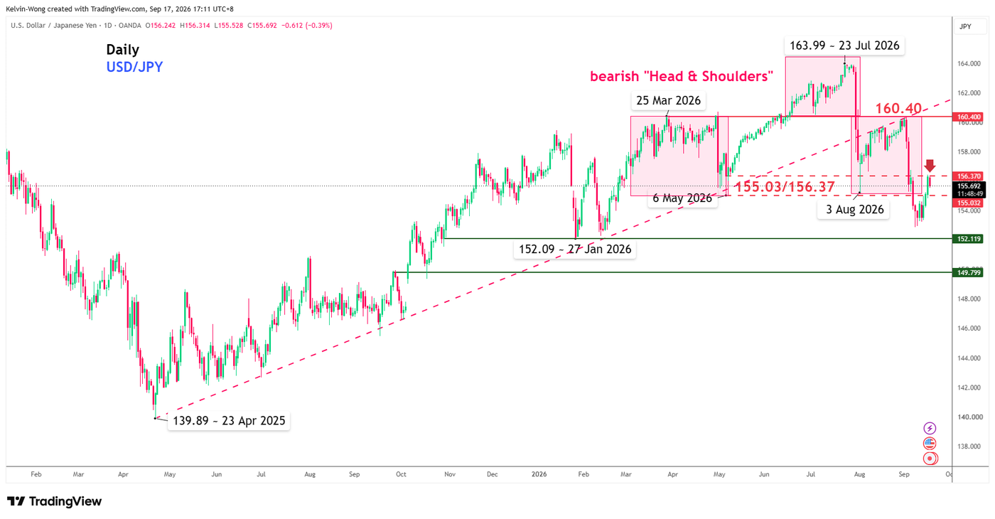 Daily chart of USDJPY as of 17 Sep 2026