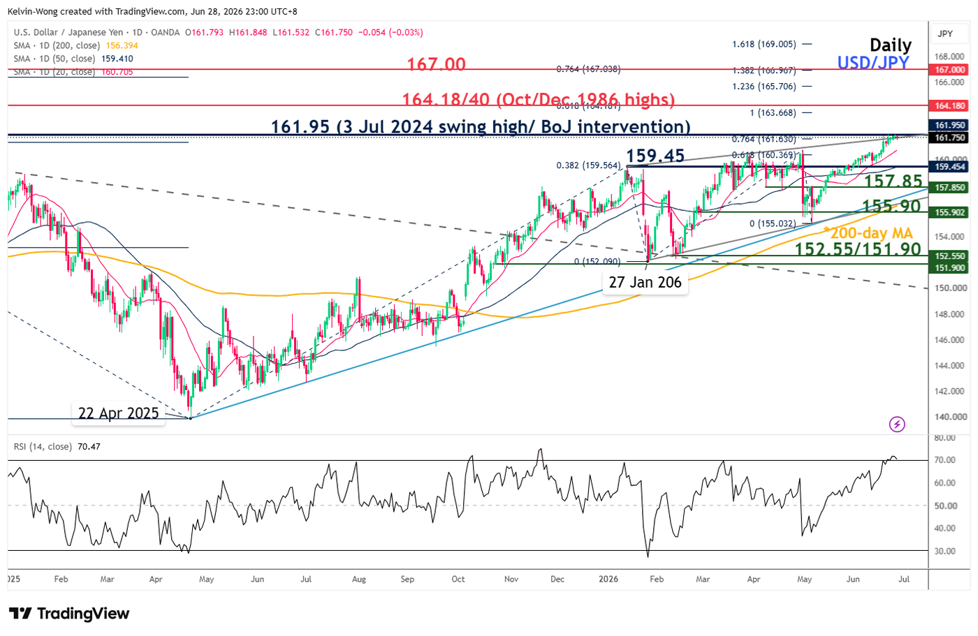 Daily chart of USDJPY as of 26 Jun 2026