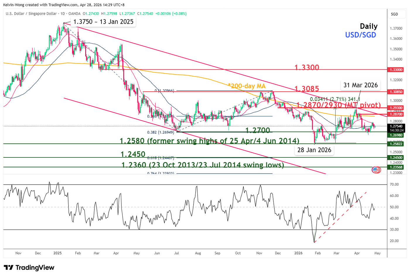 Daily chart of USDSGD as of 28 Apr 2026