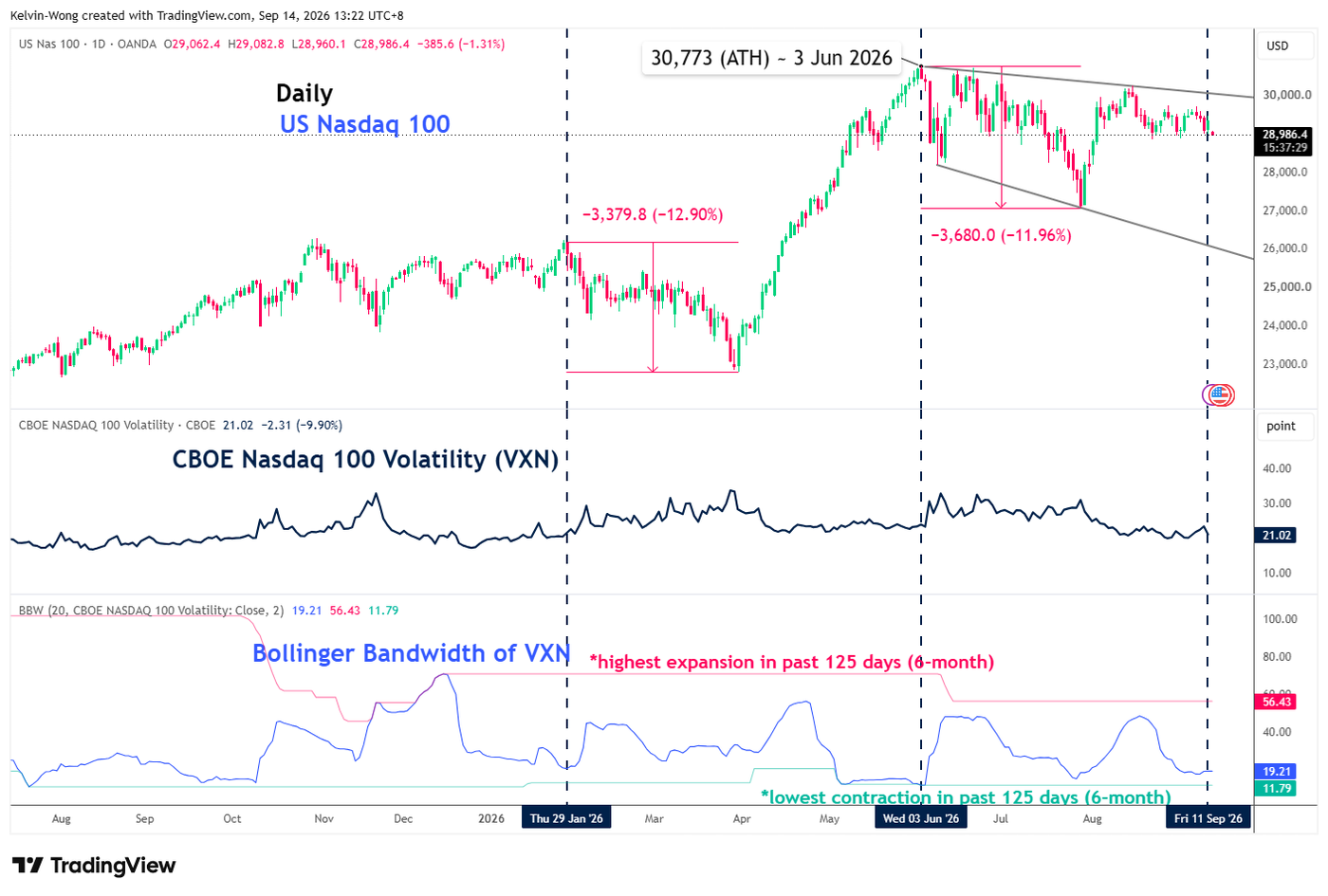 Daily chart of US Nasdaq 100 with VXN as of 11 Sep 2026