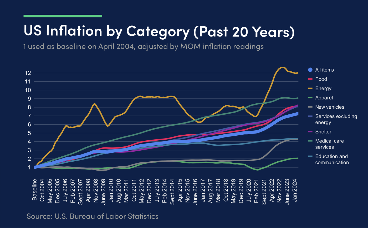 EC-118 US inflation (2004-2024) by Category