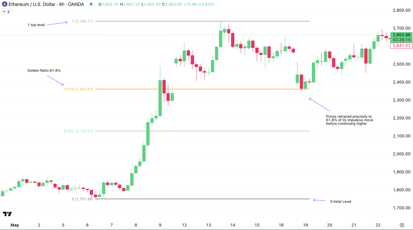 ETH 61.8