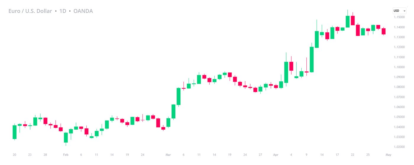 EUR-USD-100-Days-of-Trump-1