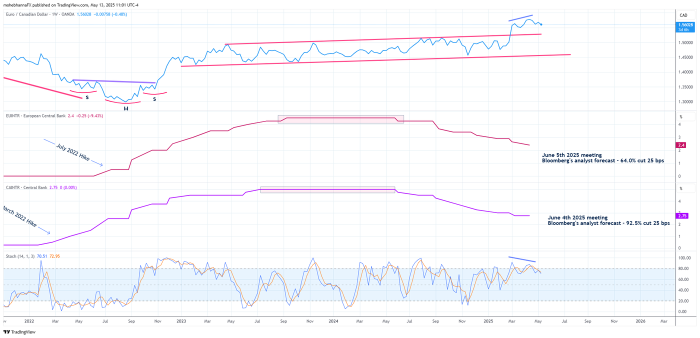 EURCAD_2025-05-13_11-01-19 - Weekly - Monetary Policy