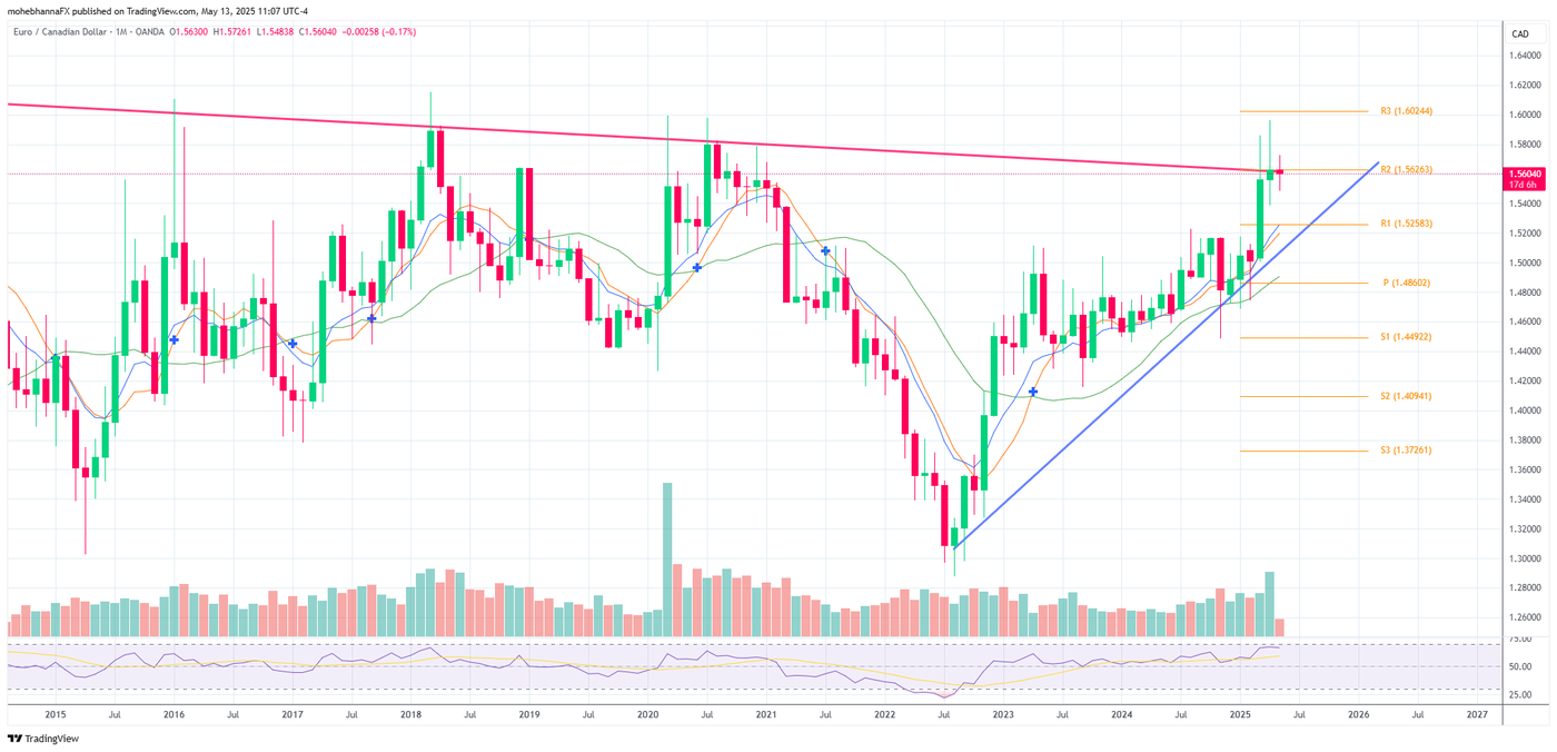 EURCAD_2025-05-13_11-07-39 - Monthly