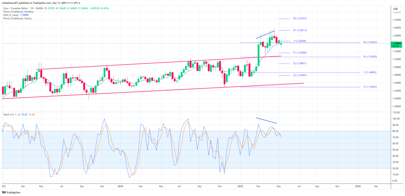 EURCAD_2025-05-13_11-11-42 - Weekly