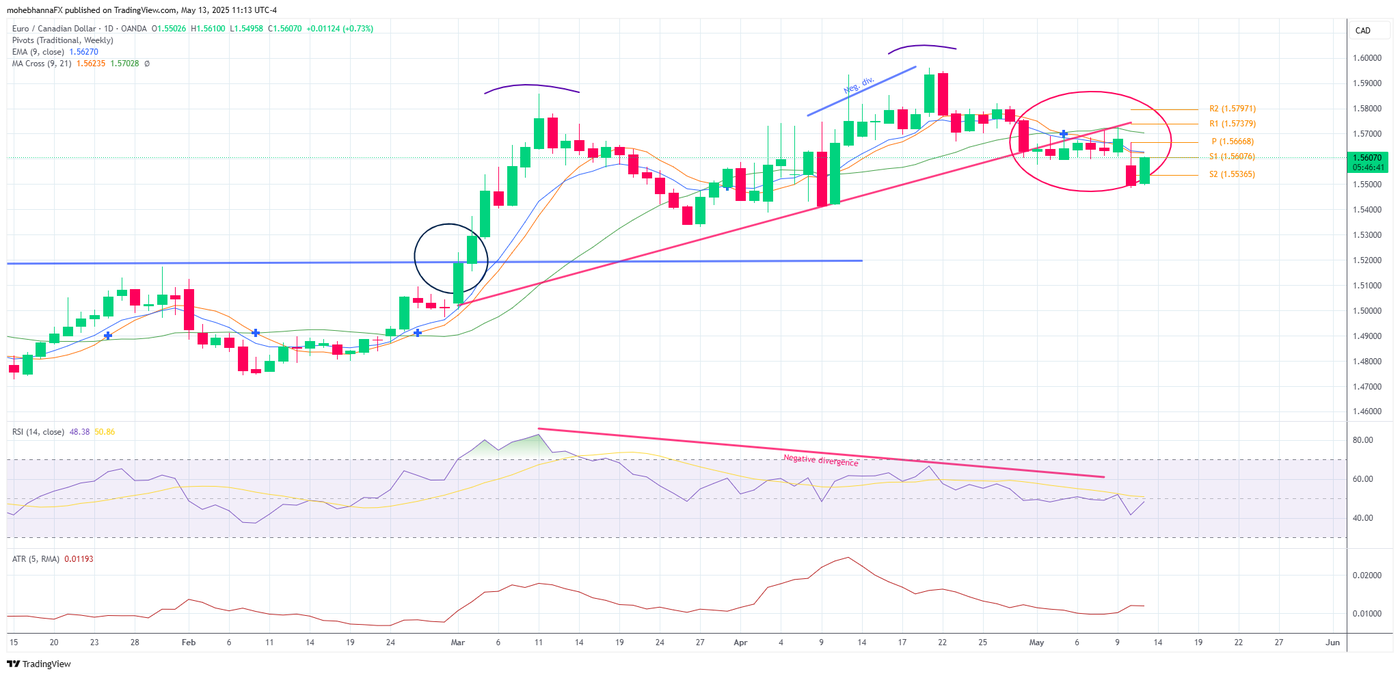 EURCAD_2025-05-13_11-13-19 - Daily
