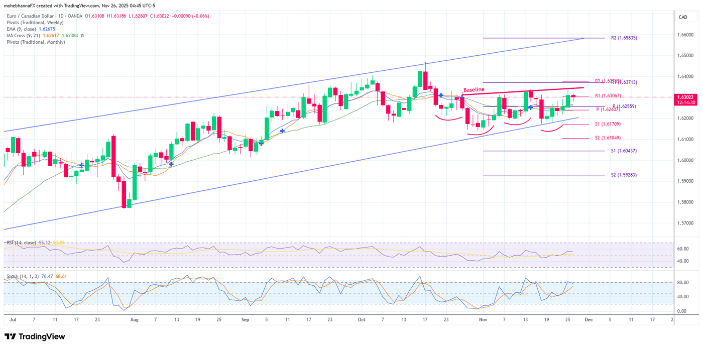EURCAD_2025-11-26_04-45-30