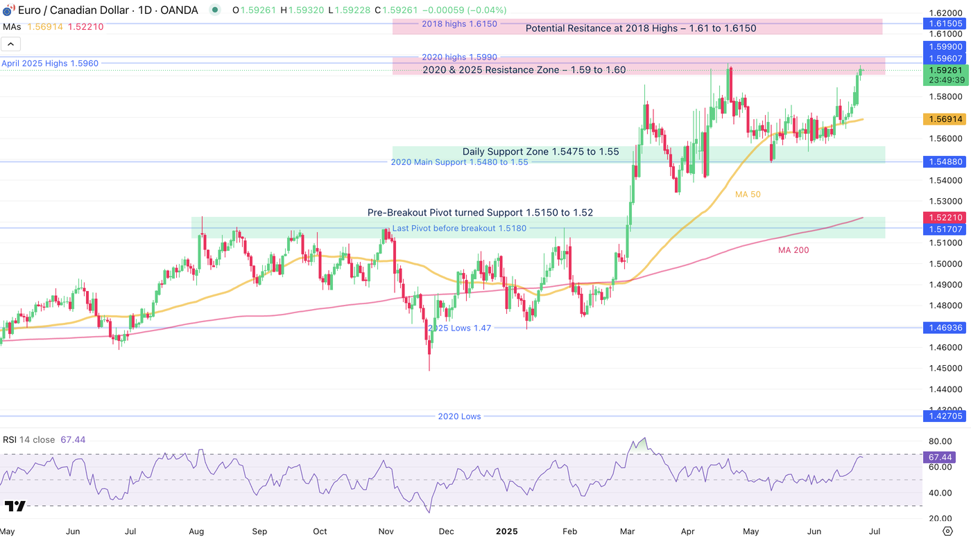 EURCAD Chart - Currency to Watch in July 2025