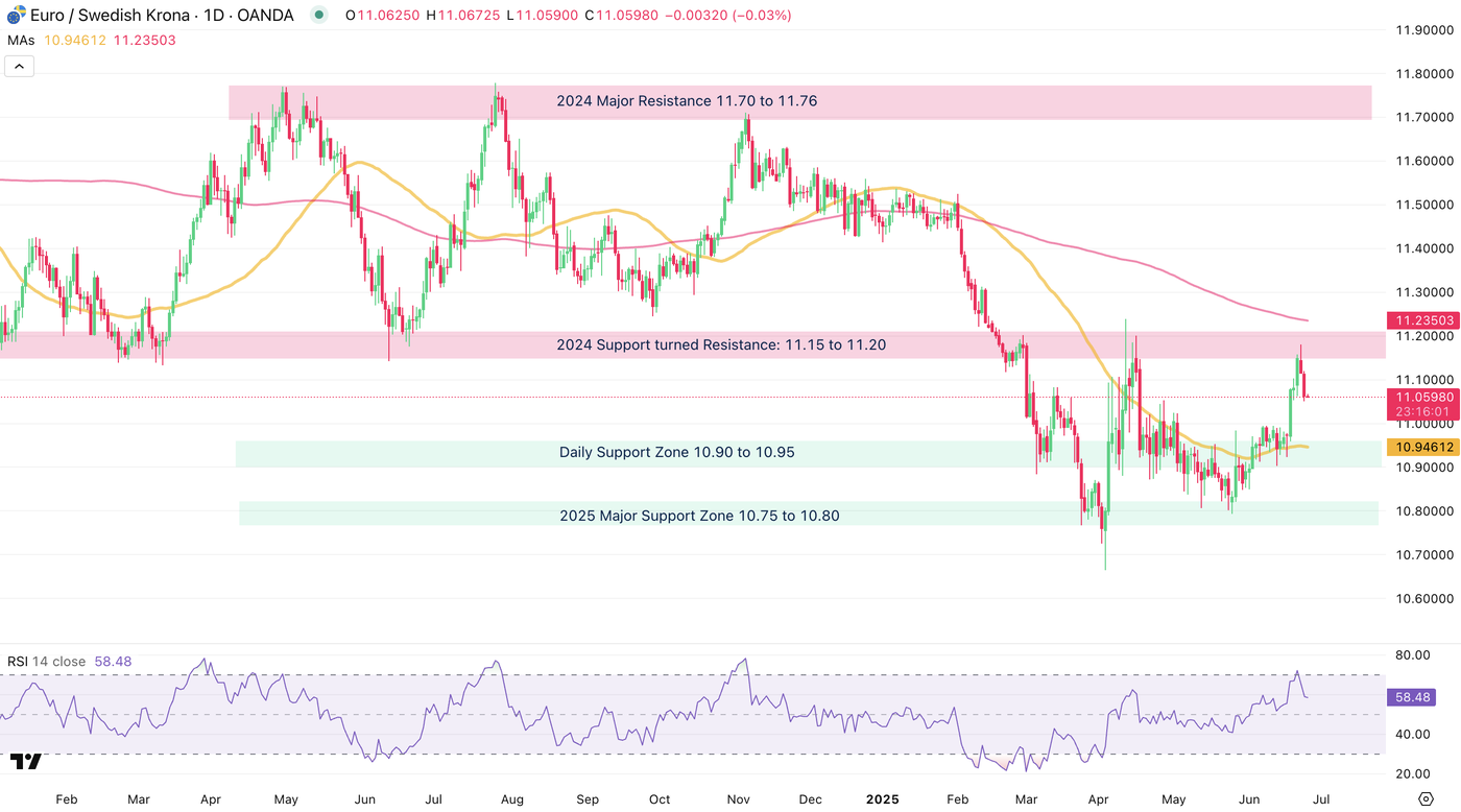 EURSEK Chart - Currency to Watch in July 2025