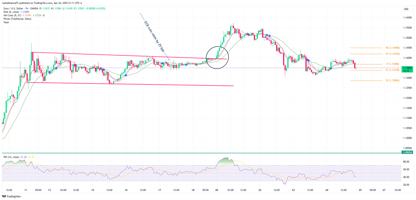 EUR/USD Chart - April 10-25th