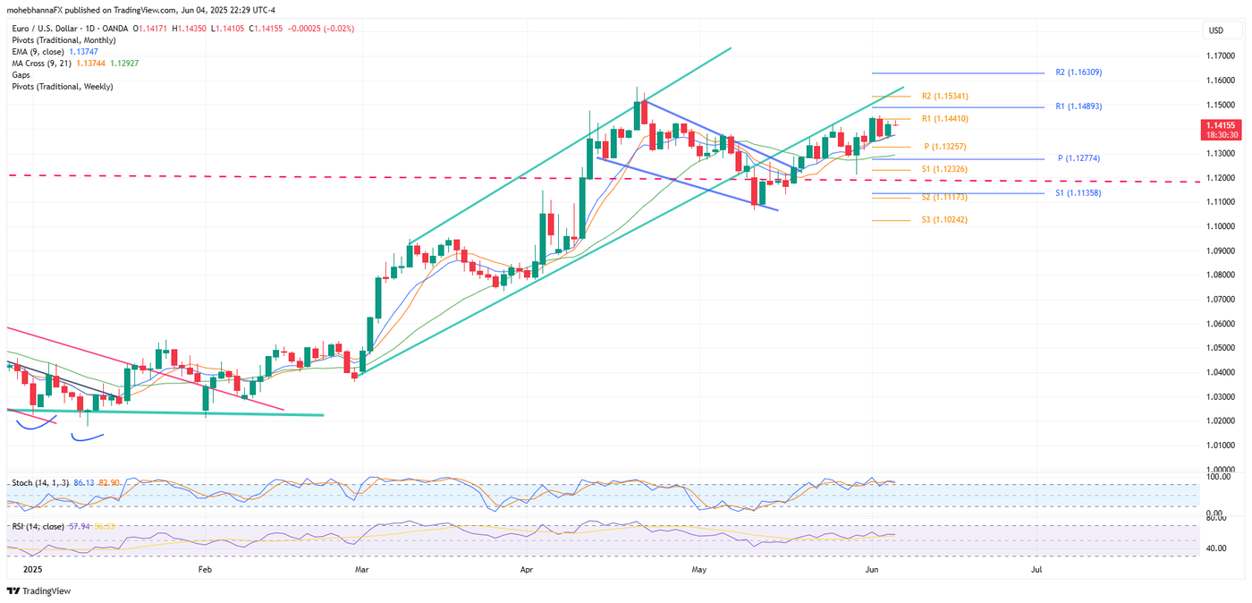 EURUSD_2025-06-04_22-29-30 - Daily chart