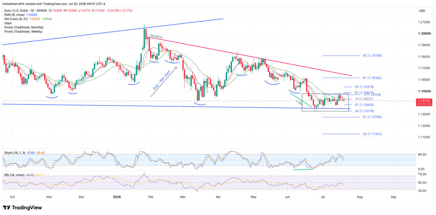 EURUSD_2026-07-20_09-07-45 - Daily chart