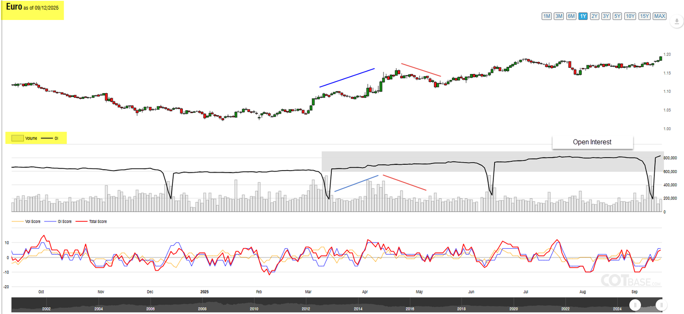 EURUSD COT VO and OI Analysis