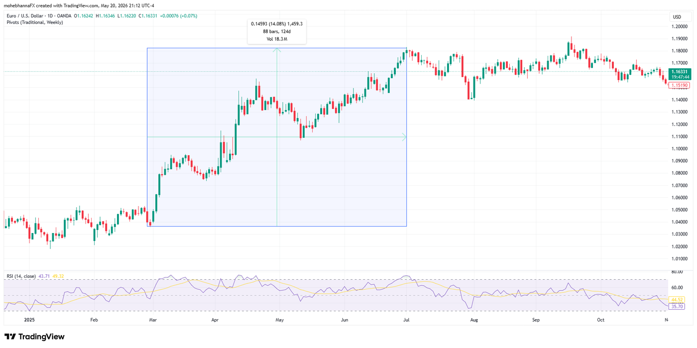 EURUSD March - July 2025