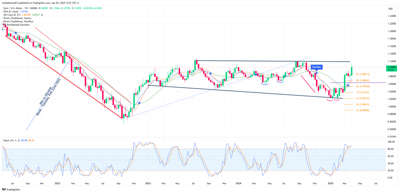 EURUSD War in Ukraine - US elections