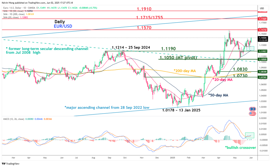 EURUSD chart by OANDA