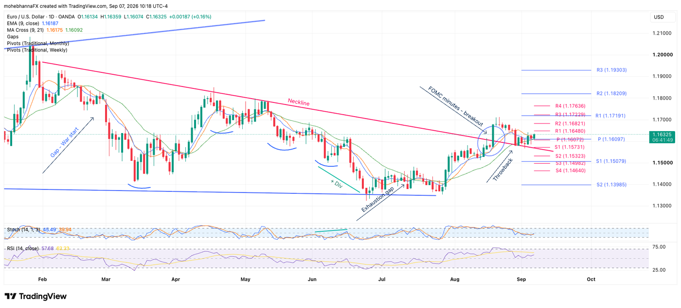 EURUSD daily chart