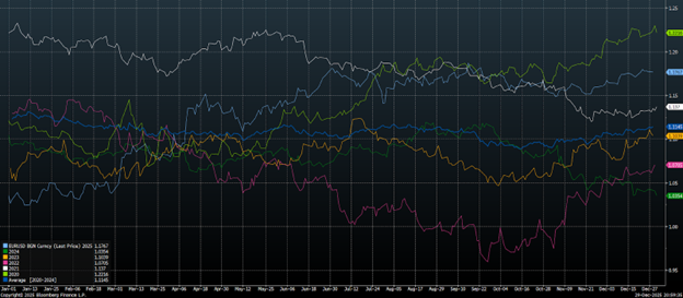 EURUSD performance 2020 - 2025 - Source Bloomberg