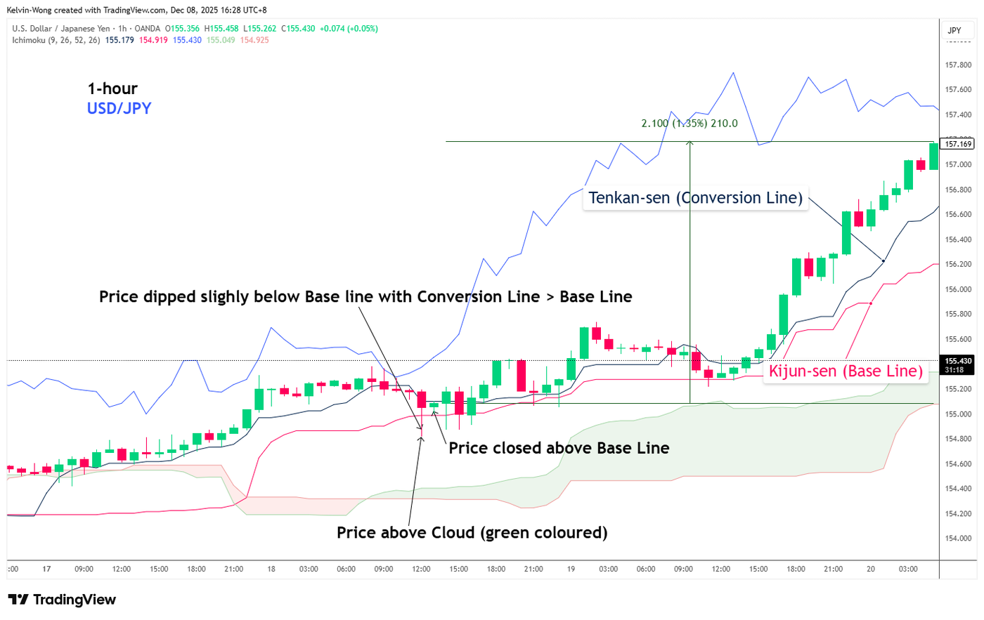 FIg 4_Ichimoku CloudUSDJPY_2025-12-08_16-28-41