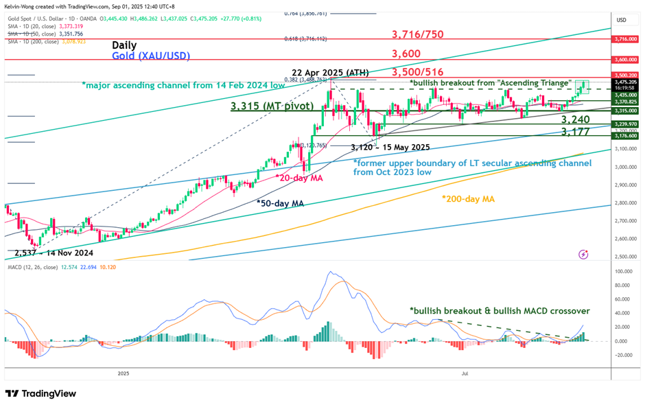 Fig. 3 Gold  medium-term & major trends as of 1 Sep 2025