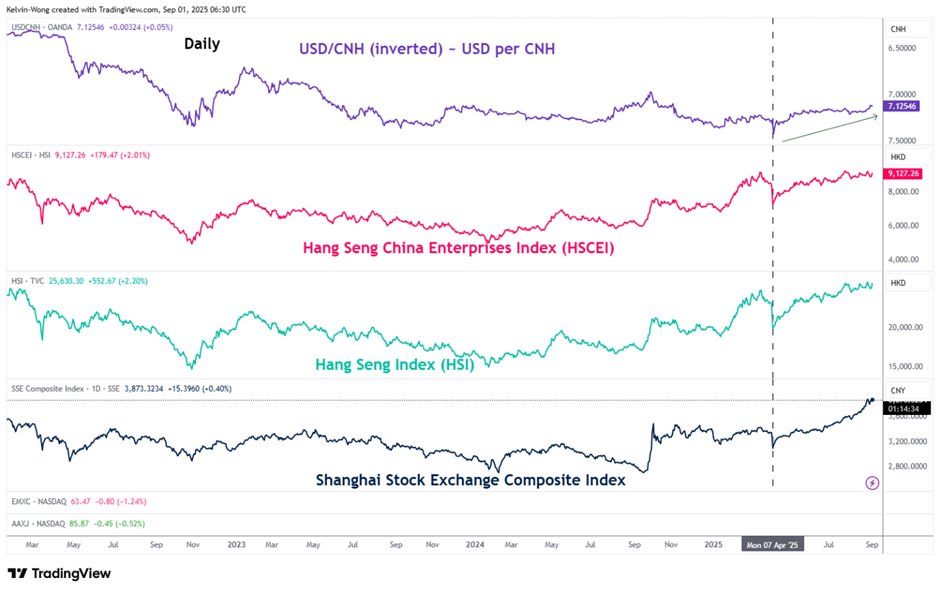 Fig. 4USDCNH  medium-term trend with HK & China stock indices as of 1 Sep 2025