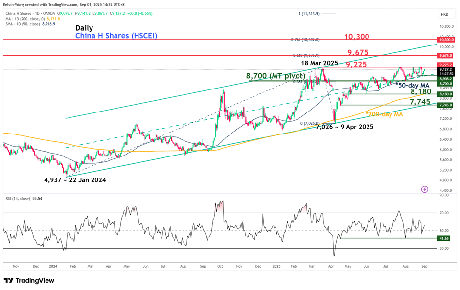 Fig. 5 China H Shares CFD Index medium-term & major trends as of 1 Sep 2025