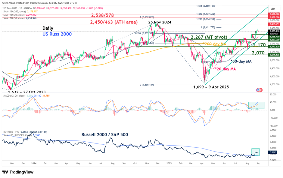 Fig. 6 US Russ 2000 CFD Index medium-term & major trends as of 1 Sep 2025