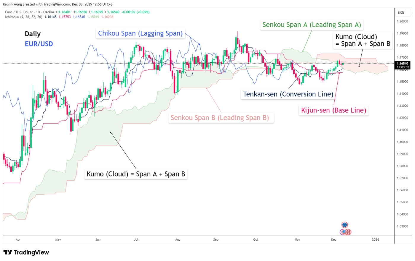 Fig 1_ Ichimoku Cloud_EURUSD_2025-12-08_12-56-26