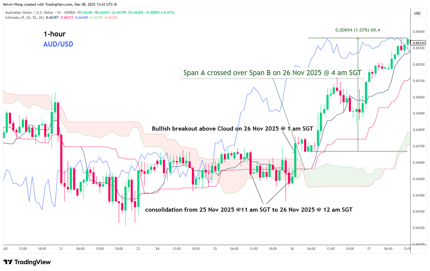 Fig 2_ Ichimoku Cloud_AUDUSD_2025-12-08_13-43-17