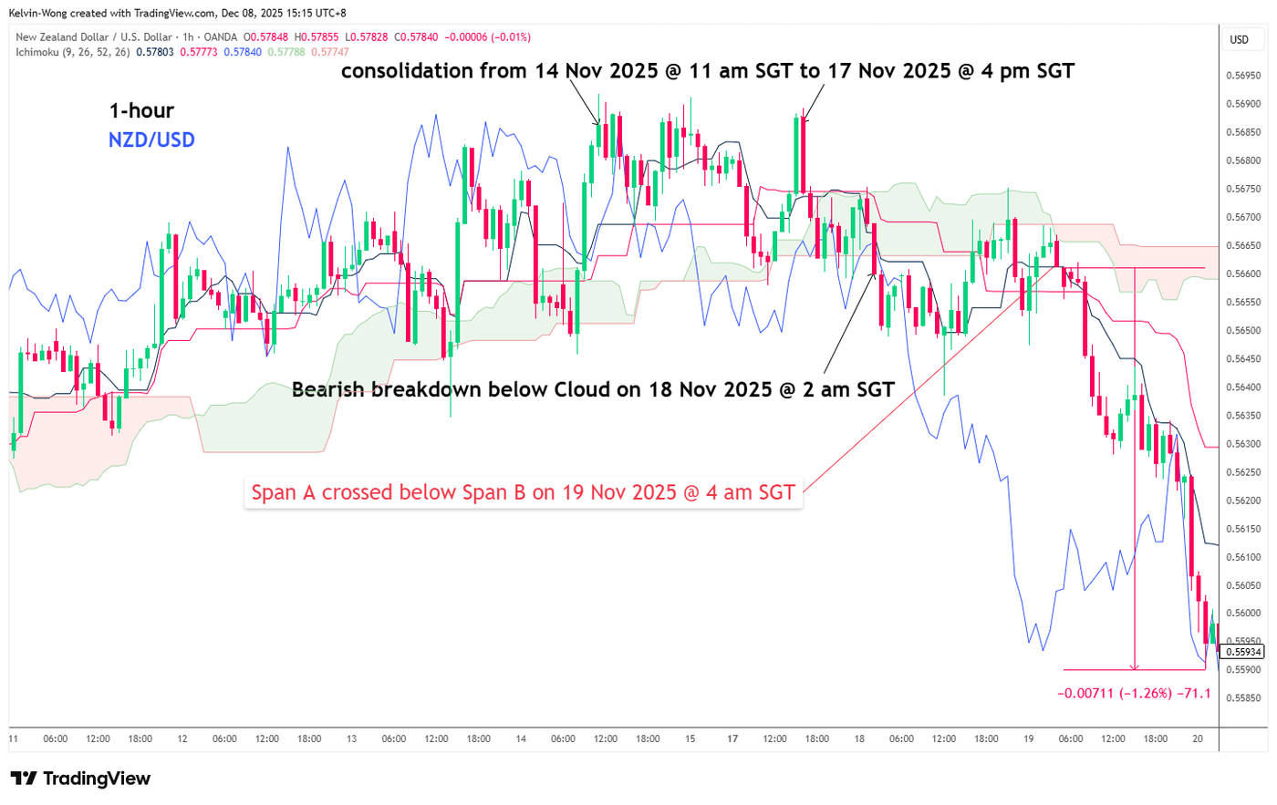 Fig 3_ Ichimoku Cloud_NZDUSD_2025-12-08_15-15-27