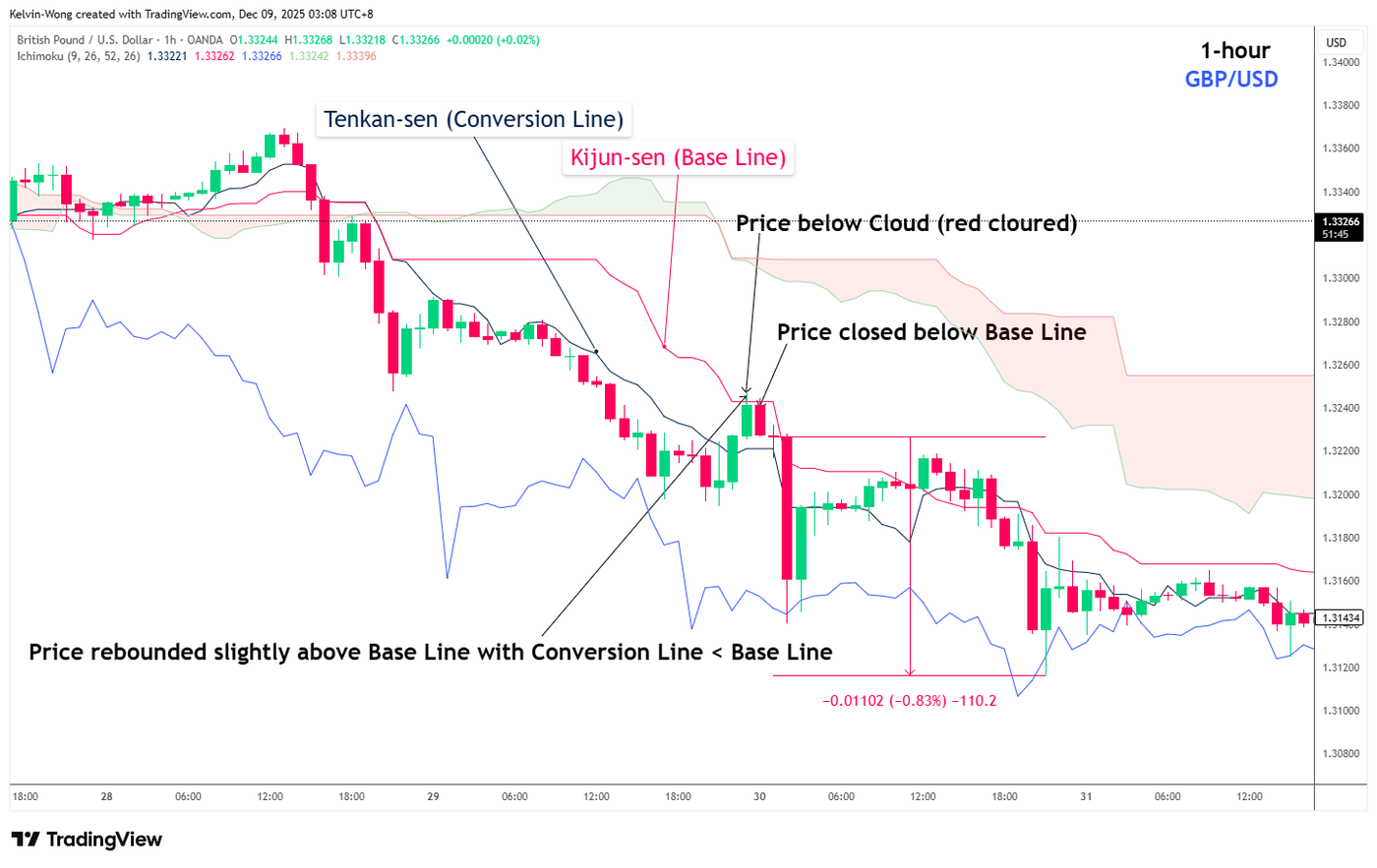 Fig 5_ Ichimoku Cloud_GBPUSD_2025-12-09_03-08-16